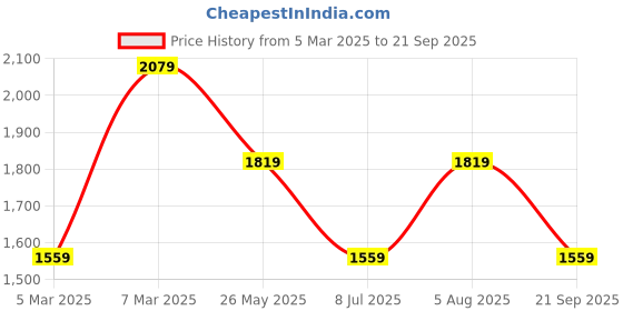tatacliq.com Van Heusen Beige Cotton Regular Fit Checks Shirt van heusen Price History Graph from 5 Mar 2025 to 21 Sep 2025