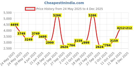 tatacliq.com Van Heusen Beige Cotton Regular Fit Checks Shirt van heusen Price History Graph from 24 May 2025 to 4 Dec 2025