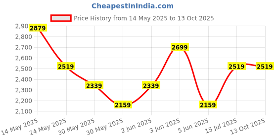 tatacliq.com Van Heusen Beige Cotton Regular Fit Checks Shirt van heusen Price History Graph from 14 May 2025 to 13 Oct 2025