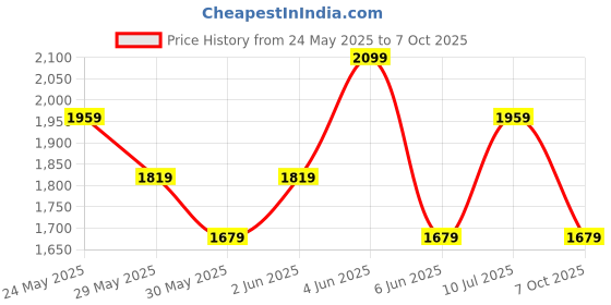 tatacliq.com Van Heusen Beige Cotton Regular Fit Checks Shirt van heusen Price History Graph from 24 May 2025 to 7 Oct 2025