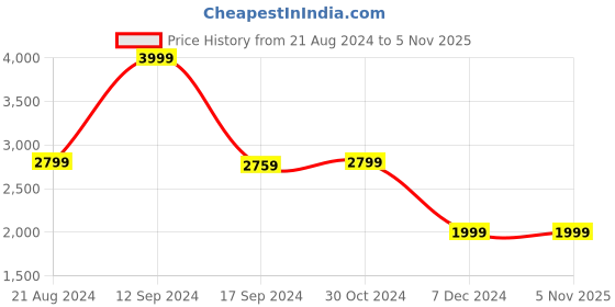 tatacliq.com Van Heusen Beige Cotton Regular Fit Jacket van heusen Price History Graph from 21 Aug 2024 to 4 Nov 2025