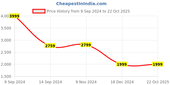 tatacliq.com Van Heusen Beige Cotton Regular Fit Jacket van heusen Price History Graph from 9 Sep 2024 to 21 Oct 2025