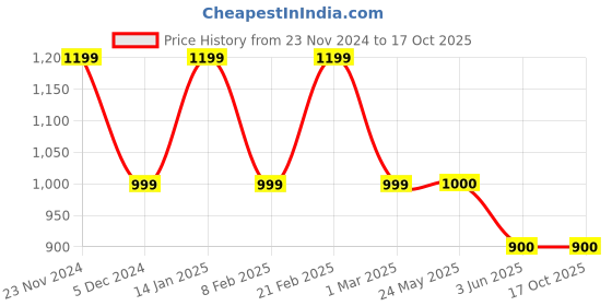 tatacliq.com Van Heusen Beige Cotton Regular Fit Joggers van heusen Price History Graph from 23 Nov 2024 to 16 Oct 2025