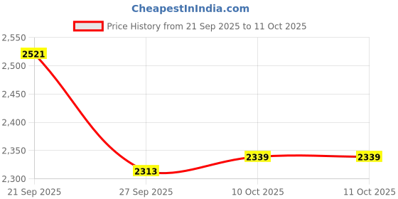 tatacliq.com Van Heusen Beige Cotton Regular Fit Printed Polo T-Shirt van heusen Price History Graph from 21 Sep 2025 to 10 Oct 2025
