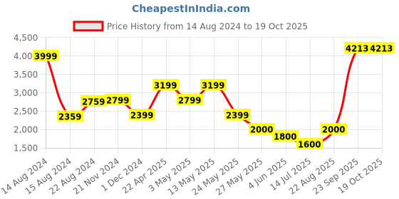 tatacliq.com Van Heusen Beige Cotton Regular Fit Printed Shirt van heusen Price History Graph from 14 Aug 2024 to 17 Oct 2025