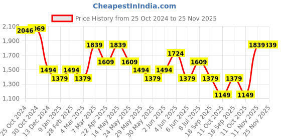 tatacliq.com Van Heusen Beige Cotton Regular Fit Printed Shirt van heusen Price History Graph from 25 Oct 2024 to 25 Nov 2025