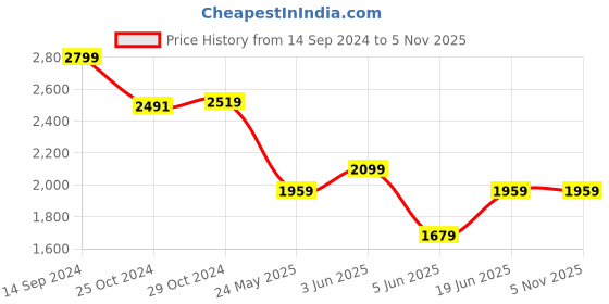 tatacliq.com Van Heusen Beige Cotton Regular Fit Printed Shirt van heusen Price History Graph from 14 Sep 2024 to 5 Nov 2025