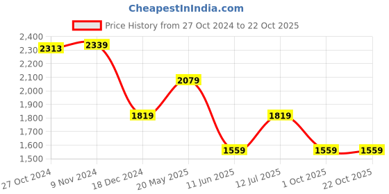 tatacliq.com Van Heusen Beige Cotton Regular Fit Printed Shirt van heusen Price History Graph from 27 Oct 2024 to 22 Oct 2025