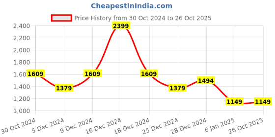 tatacliq.com Van Heusen Beige Cotton Regular Fit Printed Shirt van heusen Price History Graph from 30 Oct 2024 to 26 Oct 2025