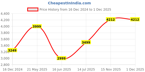 tatacliq.com Van Heusen Beige Cotton Regular Fit Printed Shirt van heusen Price History Graph from 16 Dec 2024 to 30 Nov 2025