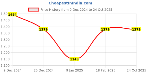 tatacliq.com Van Heusen Beige Cotton Regular Fit Printed Shirt van heusen Price History Graph from 9 Dec 2024 to 23 Oct 2025