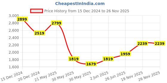 tatacliq.com Van Heusen Beige Cotton Regular Fit Printed Shirt van heusen Price History Graph from 15 Dec 2024 to 25 Nov 2025