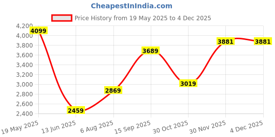 tatacliq.com Van Heusen Beige Cotton Regular Fit Printed Shirt van heusen Price History Graph from 19 May 2025 to 30 Nov 2025