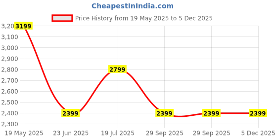 tatacliq.com Van Heusen Beige Cotton Regular Fit Printed Shirt van heusen Price History Graph from 19 May 2025 to 5 Dec 2025