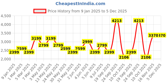 tatacliq.com Van Heusen Beige Cotton Regular Fit Printed Shirt van heusen Price History Graph from 9 Jan 2025 to 5 Dec 2025