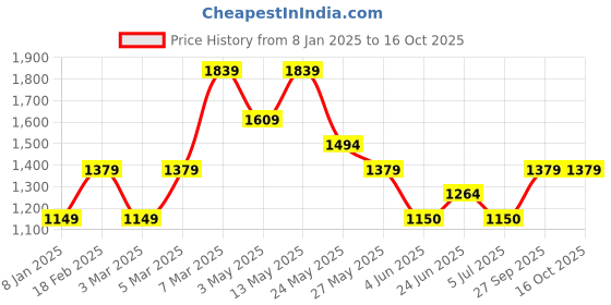 tatacliq.com Van Heusen Beige Cotton Regular Fit Printed Shirt van heusen Price History Graph from 8 Jan 2025 to 15 Oct 2025