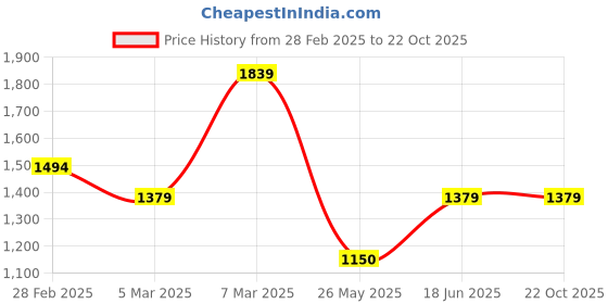 tatacliq.com Van Heusen Beige Cotton Regular Fit Printed Shirt van heusen Price History Graph from 28 Feb 2025 to 22 Oct 2025