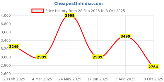 tatacliq.com Van Heusen Beige Cotton Regular Fit Printed Shirt van heusen Price History Graph from 28 Feb 2025 to 8 Oct 2025