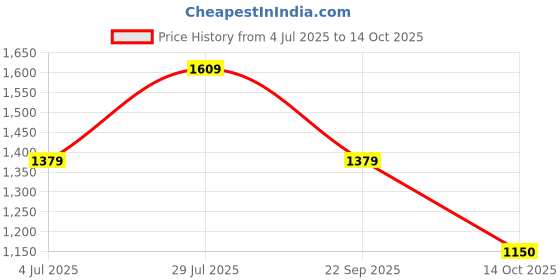 tatacliq.com Van Heusen Beige Cotton Regular Fit Printed Shirt van heusen Price History Graph from 4 Jul 2025 to 14 Oct 2025