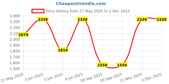 tatacliq.com Van Heusen Beige Cotton Regular Fit Printed Shirt van heusen Price History Graph from 27 May 2025 to 1 Dec 2025