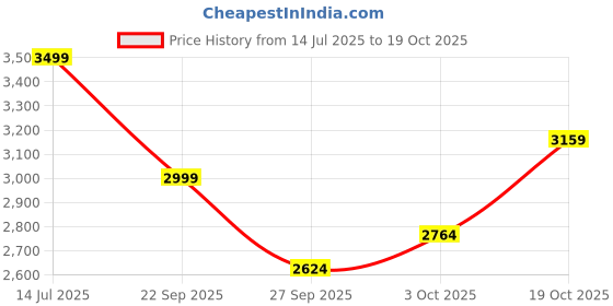 tatacliq.com Van Heusen Beige Cotton Regular Fit Printed Shirt van heusen Price History Graph from 14 Jul 2025 to 19 Oct 2025