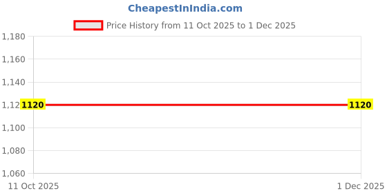 tatacliq.com Van Heusen Beige Cotton Regular Fit Printed Shirt van heusen Price History Graph from 11 Oct 2025 to 30 Nov 2025