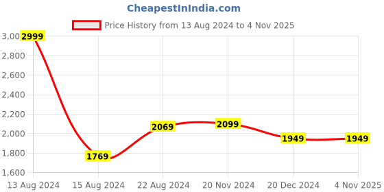 tatacliq.com Van Heusen Beige Cotton Regular Fit Self Pattern Shirt van heusen Price History Graph from 13 Aug 2024 to 4 Nov 2025