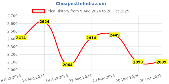 tatacliq.com Van Heusen Beige Cotton Regular Fit Self Pattern Shirt van heusen Price History Graph from 9 Aug 2024 to 19 Oct 2025