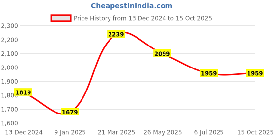 tatacliq.com Van Heusen Beige Cotton Regular Fit Self Pattern Shirt van heusen Price History Graph from 13 Dec 2024 to 14 Oct 2025