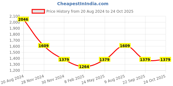 tatacliq.com Van Heusen Beige Cotton Regular Fit Shirt van heusen Price History Graph from 20 Aug 2024 to 24 Oct 2025
