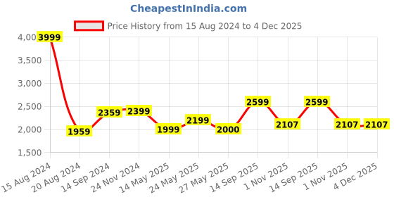 tatacliq.com Van Heusen Beige Cotton Regular Fit Shirt van heusen Price History Graph from 15 Aug 2024 to 4 Dec 2025