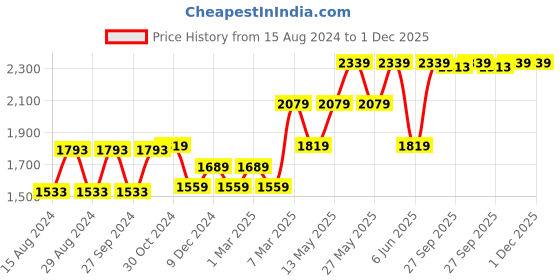 tatacliq.com Van Heusen Beige Cotton Regular Fit Shirt van heusen Price History Graph from 15 Aug 2024 to 1 Dec 2025