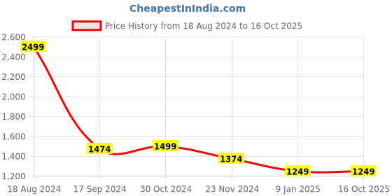 tatacliq.com Van Heusen Beige Cotton Regular Fit Shirt van heusen Price History Graph from 18 Aug 2024 to 15 Oct 2025