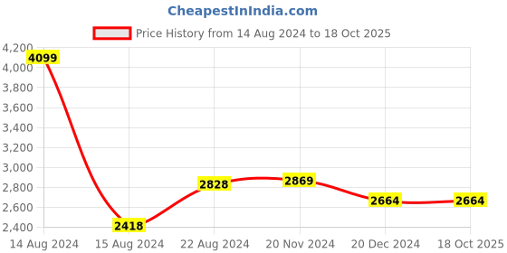 tatacliq.com Van Heusen Beige Cotton Regular Fit Shirt van heusen Price History Graph from 14 Aug 2024 to 18 Oct 2025