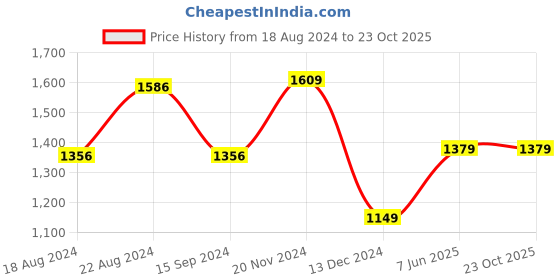 tatacliq.com Van Heusen Beige Cotton Regular Fit Shirt van heusen Price History Graph from 18 Aug 2024 to 22 Oct 2025