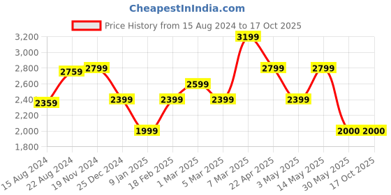 tatacliq.com Van Heusen Beige Cotton Regular Fit Shirt van heusen Price History Graph from 15 Aug 2024 to 16 Oct 2025