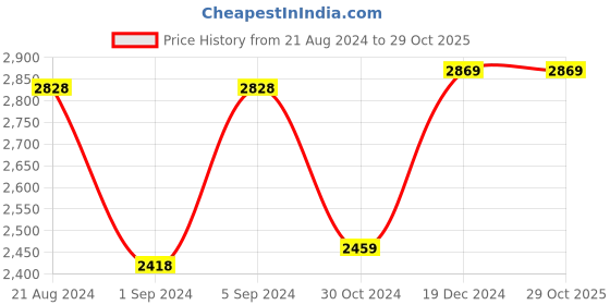 tatacliq.com Van Heusen Beige Cotton Regular Fit Shirt van heusen Price History Graph from 21 Aug 2024 to 28 Oct 2025