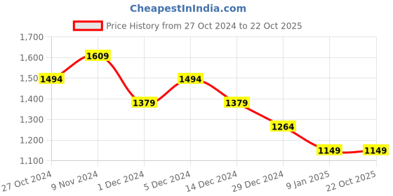 tatacliq.com Van Heusen Beige Cotton Regular Fit Shirt van heusen Price History Graph from 27 Oct 2024 to 21 Oct 2025