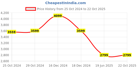 tatacliq.com Van Heusen Beige Cotton Regular Fit Shirt van heusen Price History Graph from 25 Oct 2024 to 22 Oct 2025