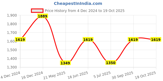 tatacliq.com Van Heusen Beige Cotton Regular Fit Shirt van heusen Price History Graph from 4 Dec 2024 to 19 Oct 2025