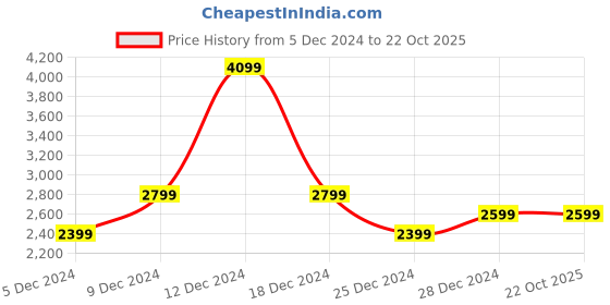 tatacliq.com Van Heusen Beige Cotton Regular Fit Shirt van heusen Price History Graph from 5 Dec 2024 to 22 Oct 2025