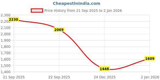 tatacliq.com Van Heusen Beige Cotton Regular Fit Shirt van heusen Price History Graph from 21 Sep 2025 to 2 Jan 2026