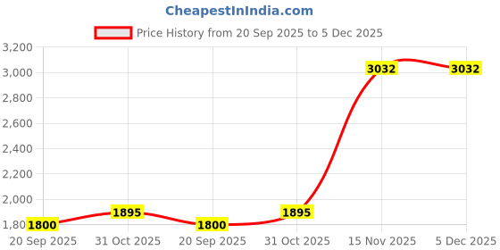 tatacliq.com Van Heusen Beige Cotton Regular Fit Shirts van heusen Price History Graph from 20 Sep 2025 to 5 Dec 2025