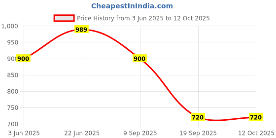 tatacliq.com Van Heusen Beige Cotton Regular Fit Shorts van heusen Price History Graph from 3 Jun 2025 to 12 Oct 2025