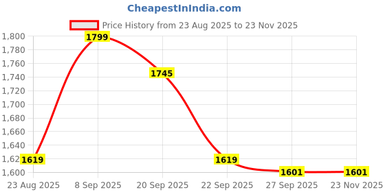 tatacliq.com Van Heusen Beige Cotton Regular Fit Shorts van heusen Price History Graph from 23 Aug 2025 to 23 Nov 2025