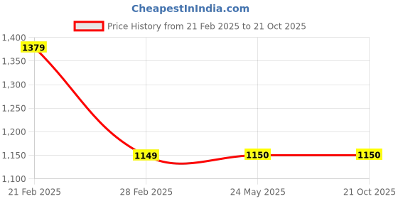 tatacliq.com Van Heusen Beige Cotton Regular fit Solid Shirts van heusen Price History Graph from 21 Feb 2025 to 19 Oct 2025