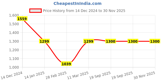tatacliq.com Van Heusen Beige Cotton Regular Fit Sweatshirt van heusen Price History Graph from 14 Dec 2024 to 30 Nov 2025