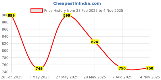 tatacliq.com Van Heusen Beige Cotton Regular Fit T-Shirt van heusen Price History Graph from 28 Feb 2025 to 3 Nov 2025
