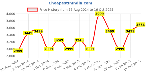 tatacliq.com Van Heusen Beige Cotton Regular Fit Texture Shirt van heusen Price History Graph from 15 Aug 2024 to 16 Oct 2025