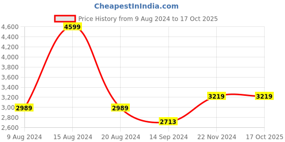 tatacliq.com Van Heusen Beige Cotton Regular Fit Texture Shirt van heusen Price History Graph from 9 Aug 2024 to 16 Oct 2025